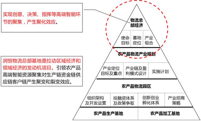 润恒集团北京物流总部基地规划思路示意图