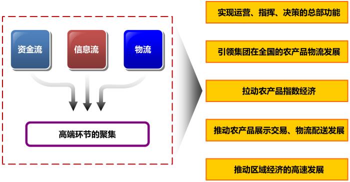 润恒集团北京物流总部基地规划定位
